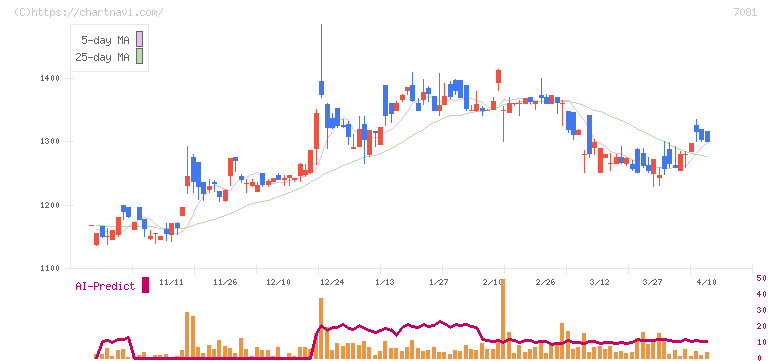 コーユーレンティア(7081)の日足チャート