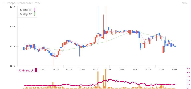 ウイルテック(7087)の日足チャート