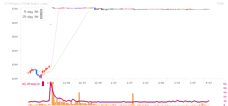 フォーラムエンジニアリング(7088)の日足チャート