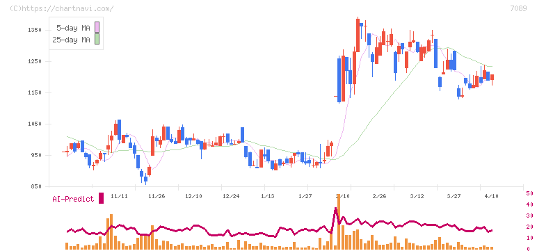 フォースタートアップス(7089)の日足チャート