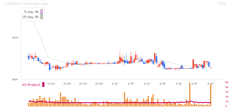 三菱ロジスネクスト(7105)の日足チャート