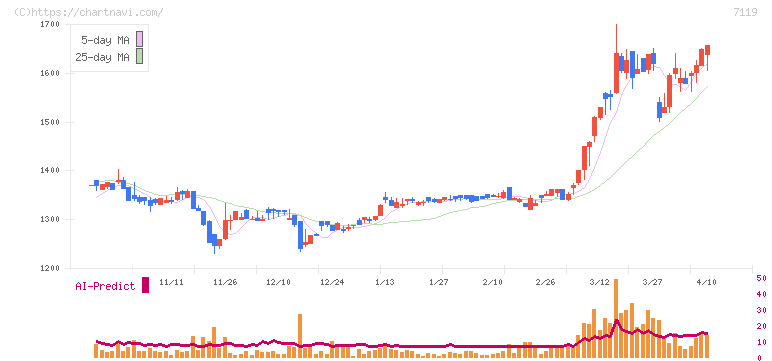 ハルメクホールディングス(7119)の日足チャート