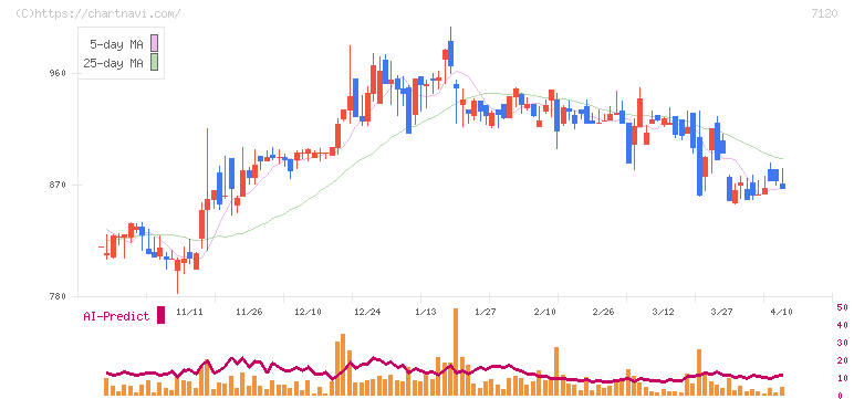 ＳＨＩＮＫＯ(7120)の日足チャート
