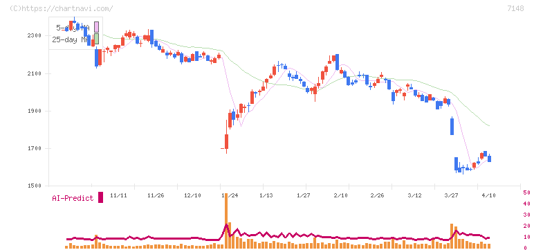 ＦＰＧ(7148)の日足チャート