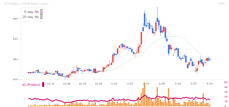 島根銀行(7150)の日足チャート