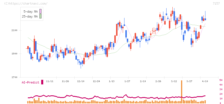 ライフネット生命保険(7157)の日足チャート