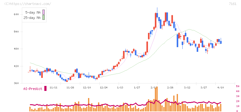 じもとホールディングス(7161)の日足チャート