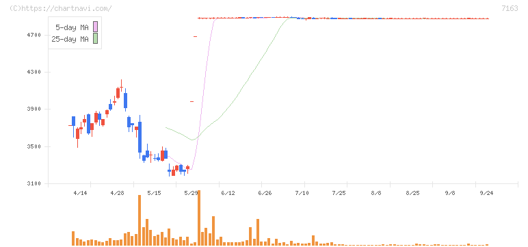 住信ＳＢＩネット銀行(7163)の日足チャート