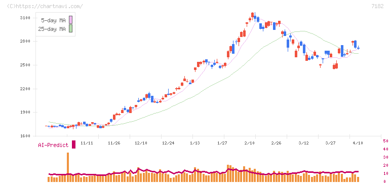 ゆうちょ銀行(7182)の日足チャート