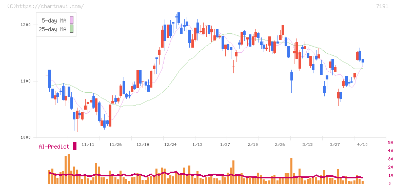イントラスト(7191)の日足チャート