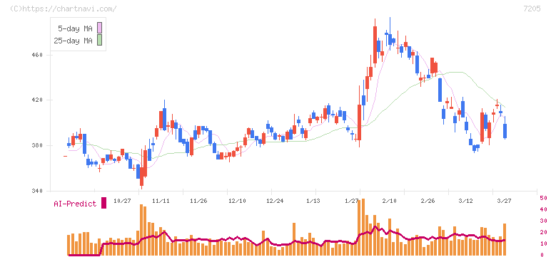 日野自動車(7205)の日足チャート