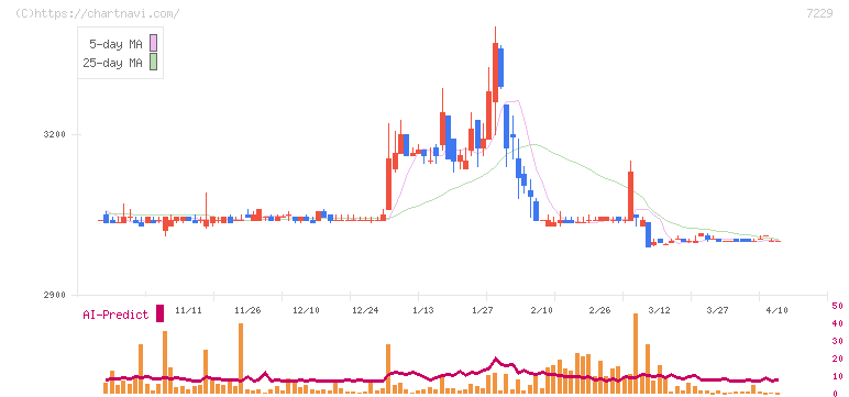 ユタカ技研(7229)の日足チャート