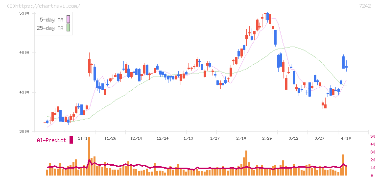 カヤバ(7242)の日足チャート