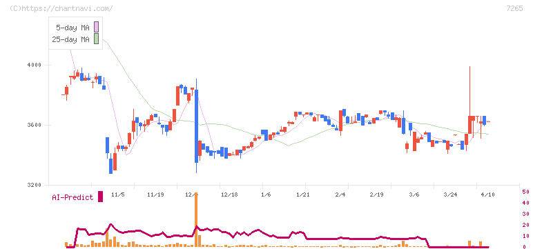エイケン工業(7265)の日足チャート