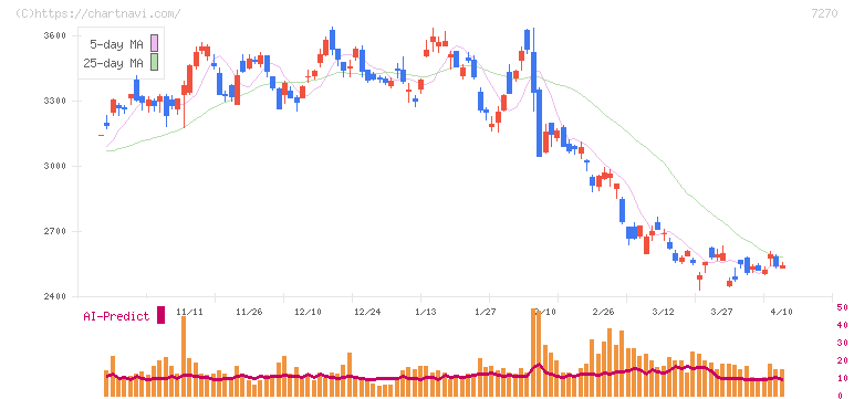 ＳＵＢＡＲＵ(7270)の日足チャート