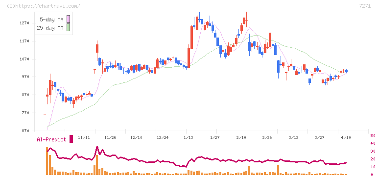 安永(7271)の日足チャート