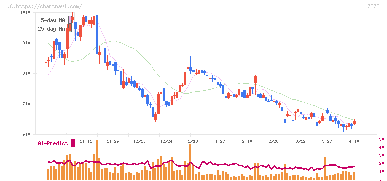 イクヨ(7273)の日足チャート