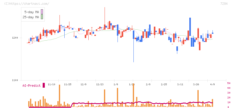 盟和産業(7284)の日足チャート