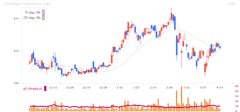 日本プラスト(7291)の日足チャート