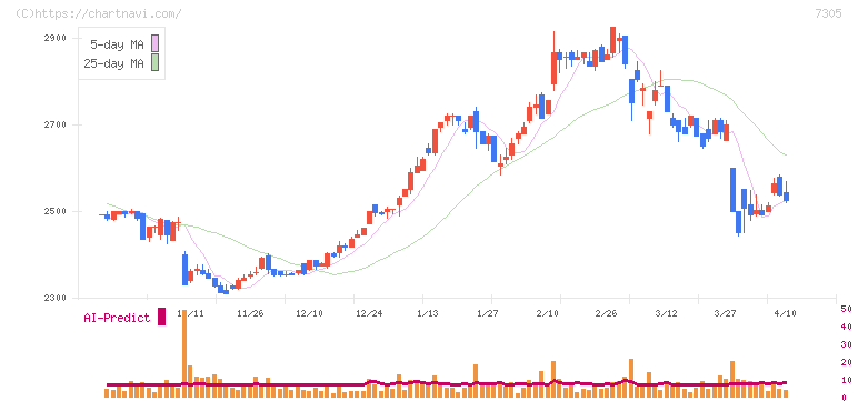 新家工業(7305)の日足チャート