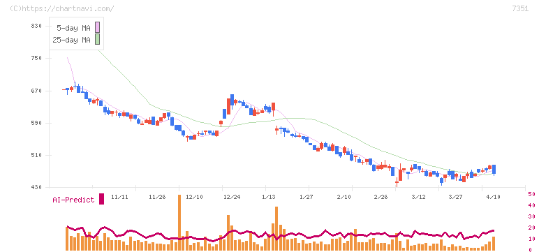 グッドパッチ(7351)の日足チャート