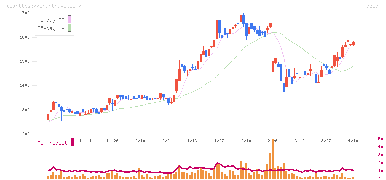 ジオコード(7357)の日足チャート