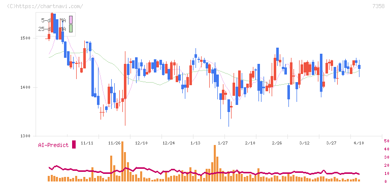 ポピンズ(7358)の日足チャート