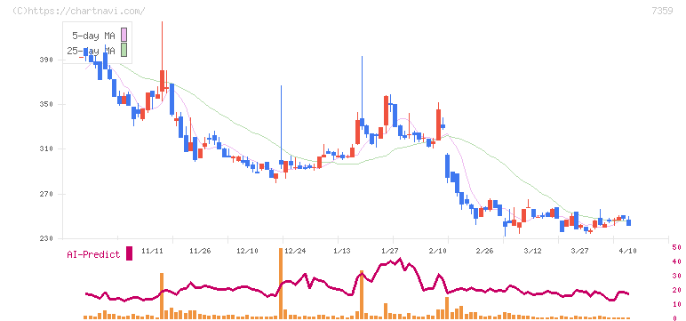 東京通信グループ(7359)の日足チャート