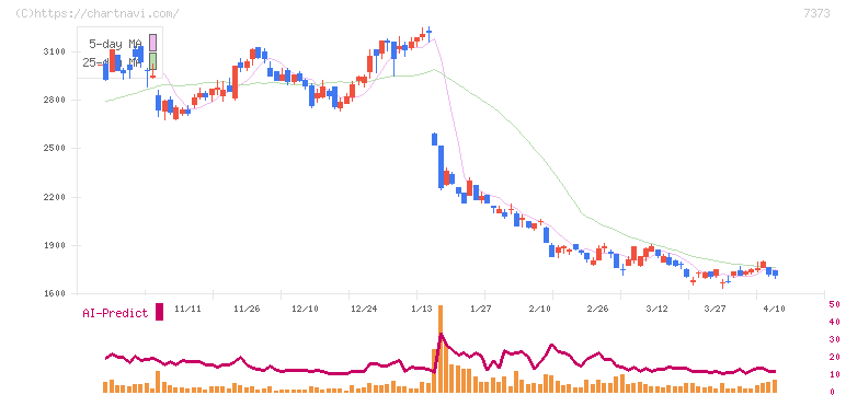 アイドマ・ホールディングス(7373)の日足チャート