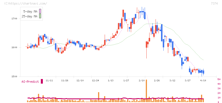 コンフィデンス・インターワークス(7374)の日足チャート