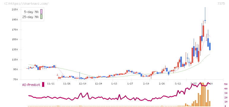リファインバースグループ(7375)の日足チャート