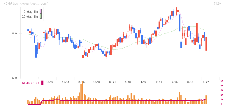 佐鳥電機(7420)の日足チャート