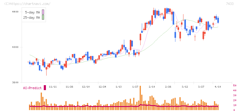 伯東(7433)の日足チャート