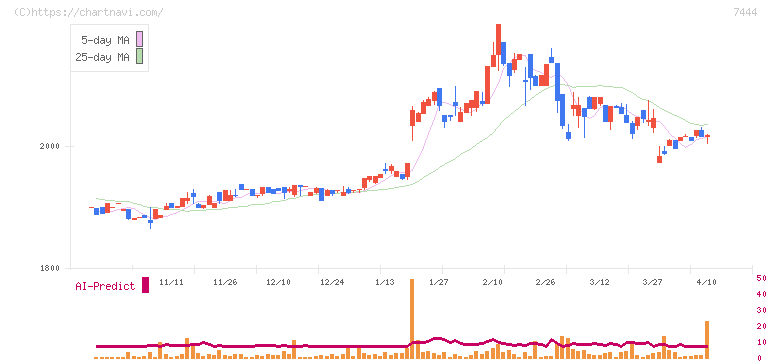 ハリマ共和物産(7444)の日足チャート
