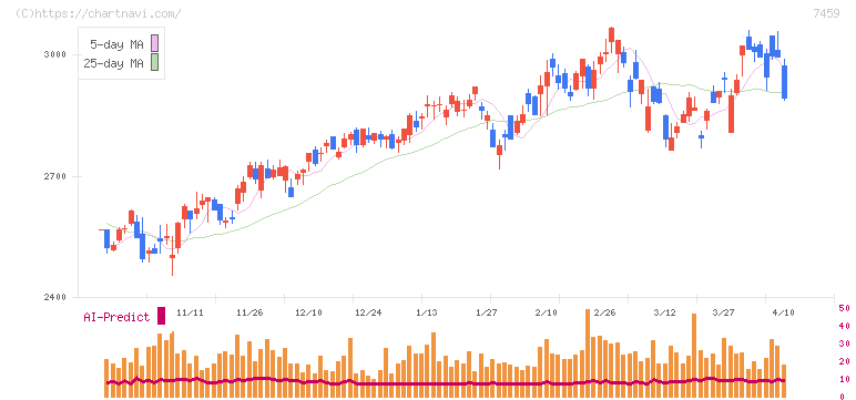 メディパルホールディングス(7459)の日足チャート