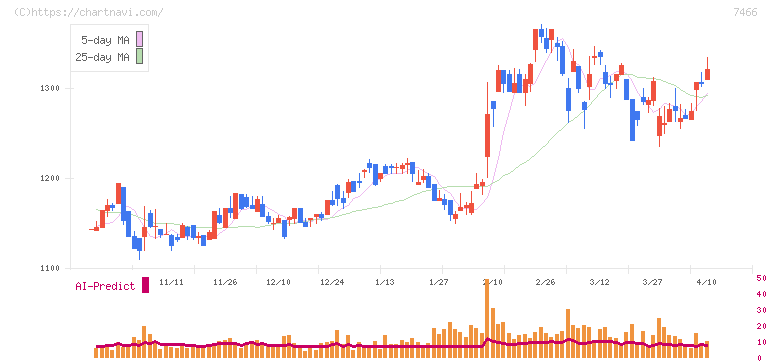 ＳＰＫ(7466)の日足チャート