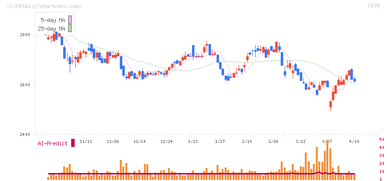 アルビス(7475)の日足チャート