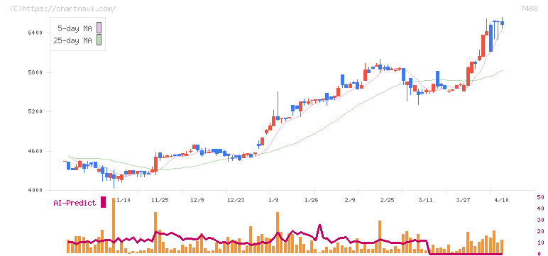 ヤガミ(7488)の日足チャート