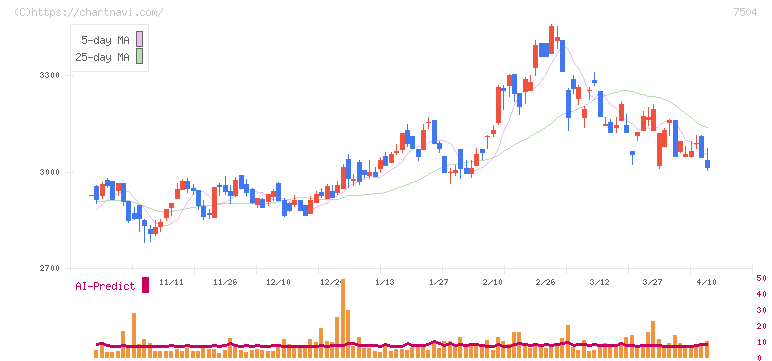 高速(7504)の日足チャート