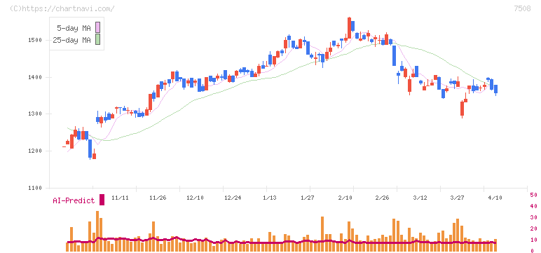 Ｇ－７ホールディングス(7508)の日足チャート