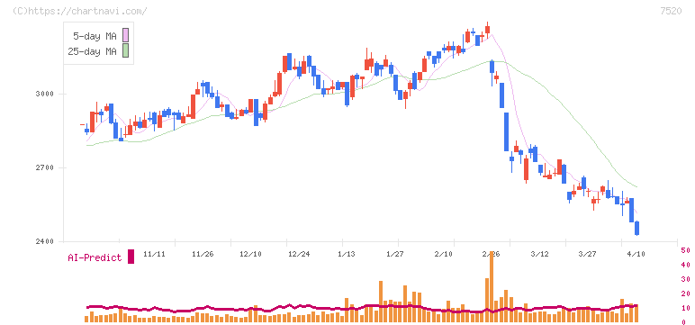エコス(7520)の日足チャート