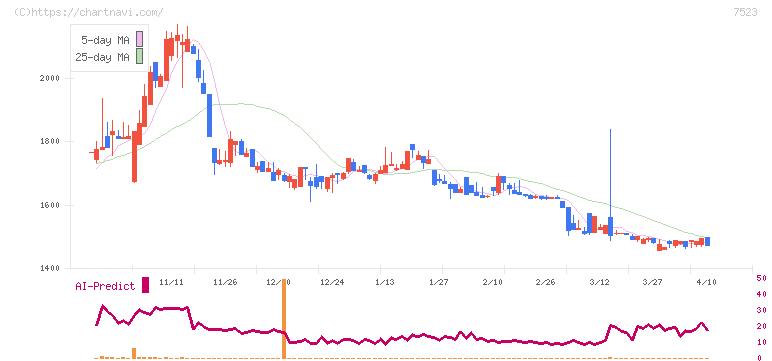 アールビバン(7523)の日足チャート