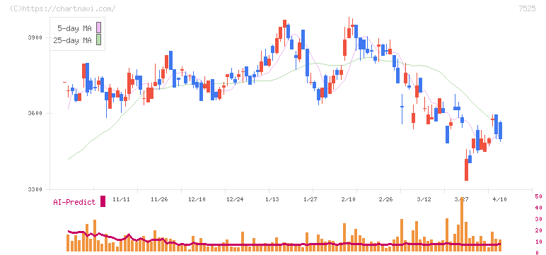 リックス(7525)の日足チャート