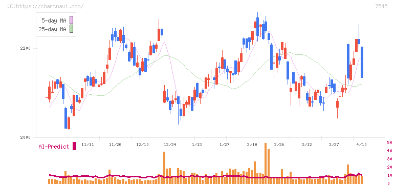 西松屋チェーン(7545)の日足チャート