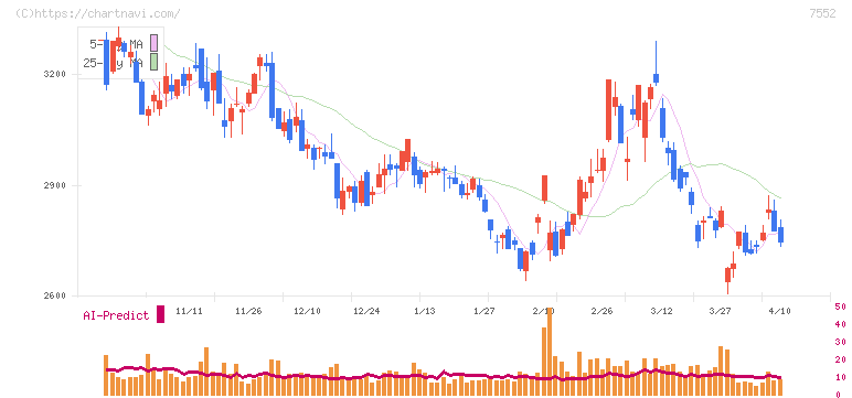 ハピネット(7552)の日足チャート