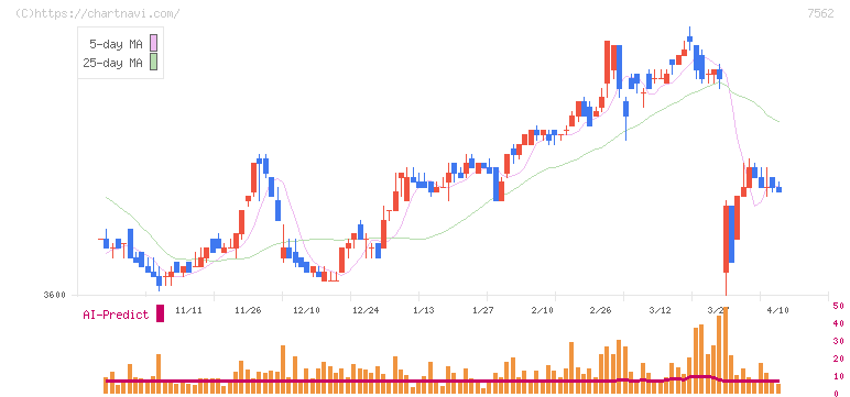 安楽亭(7562)の日足チャート
