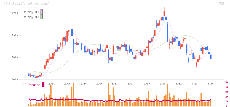 ワークマン(7564)の日足チャート