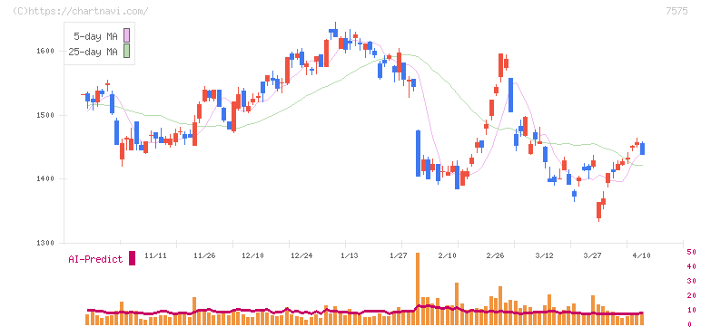 日本ライフライン(7575)の日足チャート