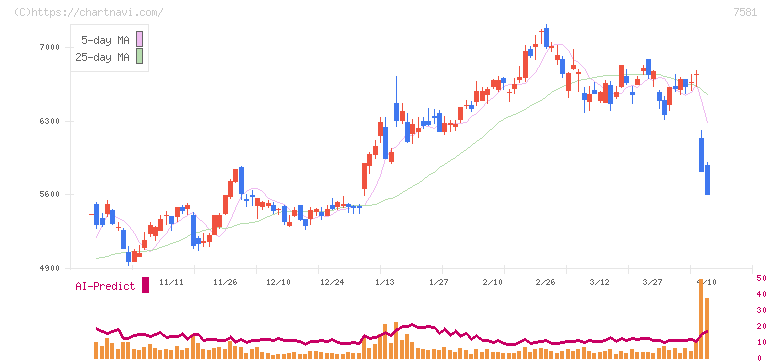 サイゼリヤ(7581)の日足チャート