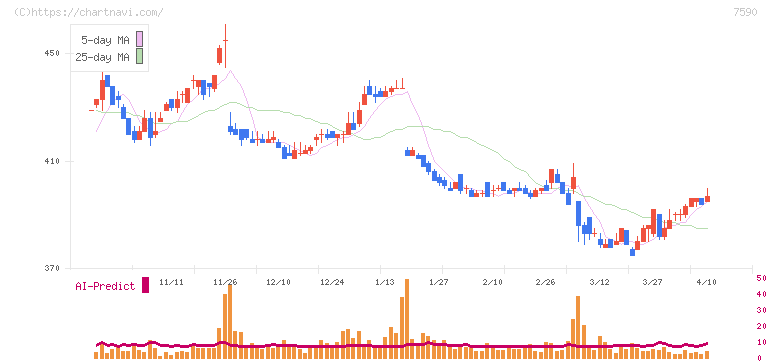 タカショー(7590)の日足チャート